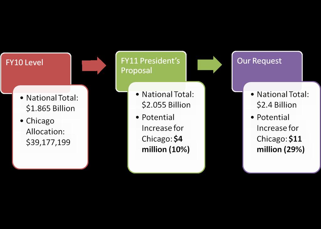 Dollars FY09 Beds FY09 People Served 7th Congressional District: $12,142,624 31% of Chicago s HUD Allocation Total: 2,273 Dedicated for Veterans: 15 Dedicated for Youth: 32 Total: