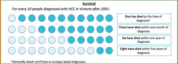 Estimated 43% of people living with CHB in Australia remain undiagnosed static Significant proportions of patients attending services for a prolonged period remaining undiagnosed Failure to offer