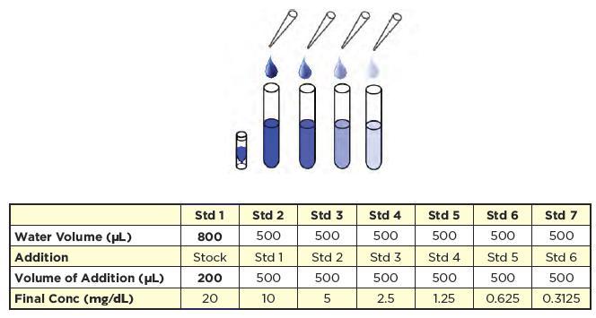 REAGENT PREPARATION Allow the kit reagents to come to room temperature for 30 minutes.