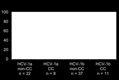 Lessons from SOUND-C2: IL28B genotype predicted SV for HCV-1a INFOM-1 : Mericitabine (NS5B NI) +