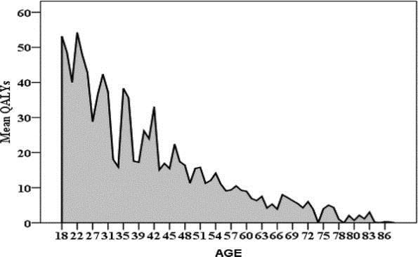 Figure 3. Quality-adjusted life years (QALYs) after severe sepsis by age. Critical Care Medicine. 37(4):1268-1274, April 2009. DOI: 10.1097/CCM.