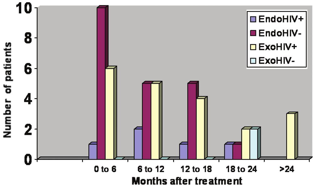 Figure 2. Time of endogenous reactivation and exogenous reinfection among recurrence isolates. Tuberculosis recurrence by time period and human immunodeficiency virus (HIV) status.