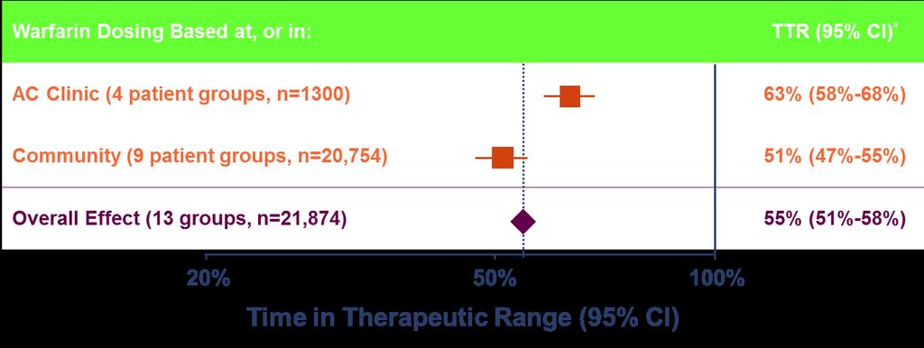 Clinical Barrier of Warfarin Use AF Patients on VKAs Are Outside of Therapeutic Range About Half
