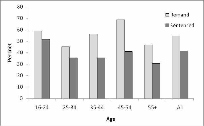 any group under 65 years of age. The 45-54 year-old age group had a particularly high prevalence for both men and women, with 47% male prisoners indicated as having an alcohol problem.