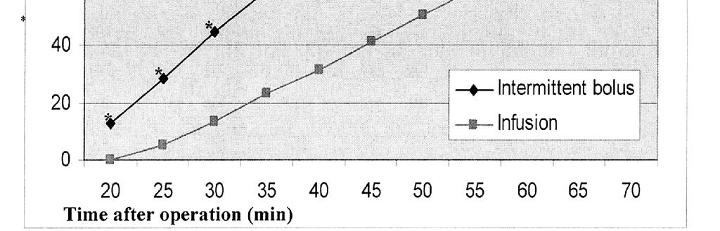 Patients in Group A had statistically significant lower neuromuscular blockade intensity even in 5 min after arriving in ICU, than Group B (Fig. 1). Fig.