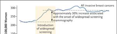 Impact of mammographic screening in U.S. Screening has also led to large increase in detection of ductal carcinoma in situ (DCIS) Figure 2.