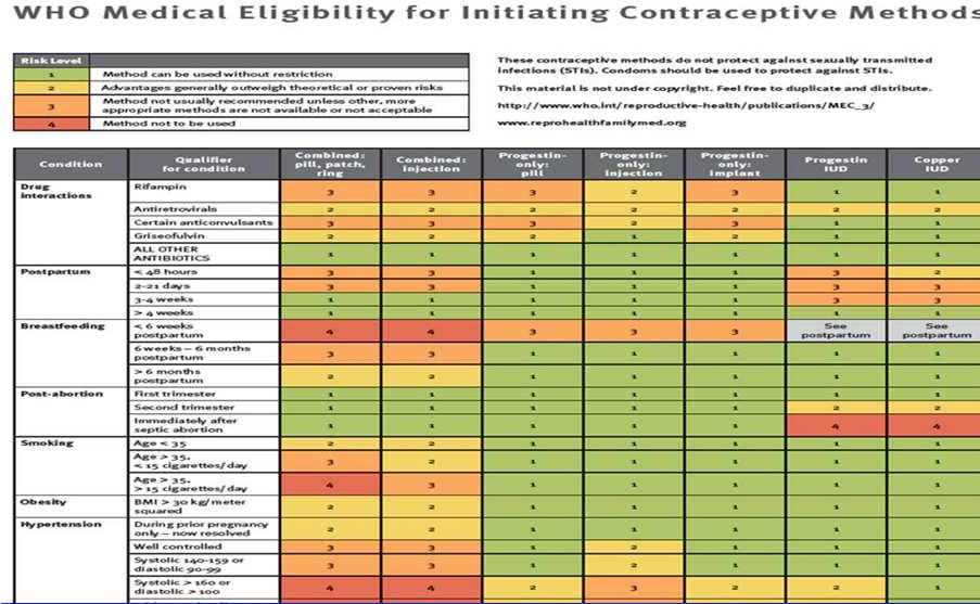 WHO Medical Eligibility Criteria Category Definition Recommendation 1 No restriction in contraceptive use 2 Advantages generally outweigh theoretical or proven risks 3 Theoretical or proven risks