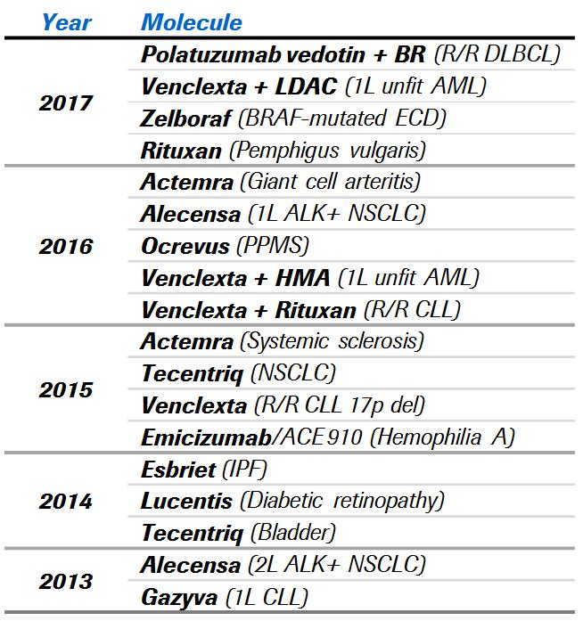 Roche significantly advancing patient care Recognition for innovation 2013-present 18 Breakthrough Therapy Designations Rank Company # 1 Roche 18 2 Novartis 15 3 BMS 10 4 Merck 9 4 Pfizer 9 Source: