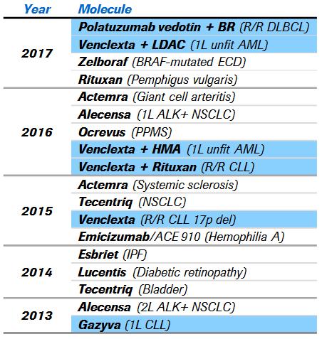 Recognition for innovation 2013-present Two additional BTDs in hematology received 18 Breakthrough Therapy Designations Rank Company # 1 Roche 18 2 Novartis 15 3 BMS 10 4 Merck 9 4 Pfizer 9 = BTDs in