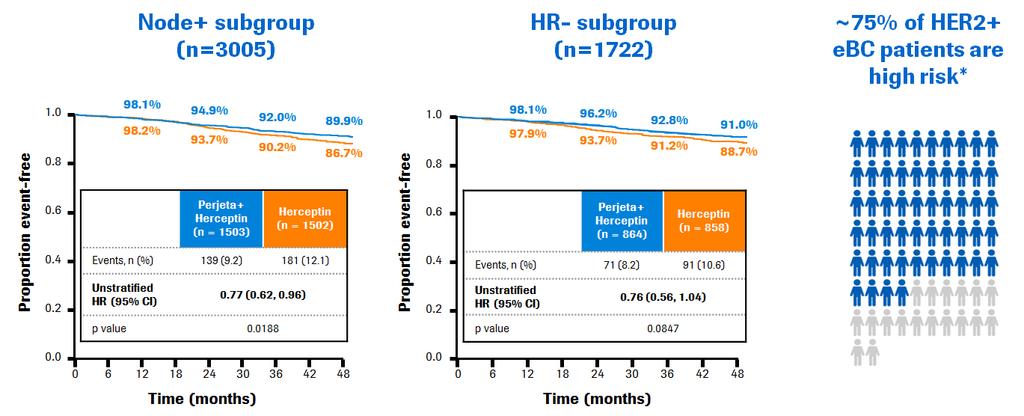 APHINITY: Perjeta+Herceptin in HER2+ ebc Priority review by the FDA Risk of recurrence or death reduced by 19% in all patients, 23% in node+ and 24% in HR- patients von Minckwitz et al, ASCO 2017;