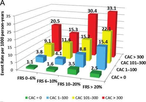 coronary artery calcium on coronary heart  Circulation. 2014;129:77-86; Michael G. Silverman 1,2, Michael J. Blaha 1, Harlan M.