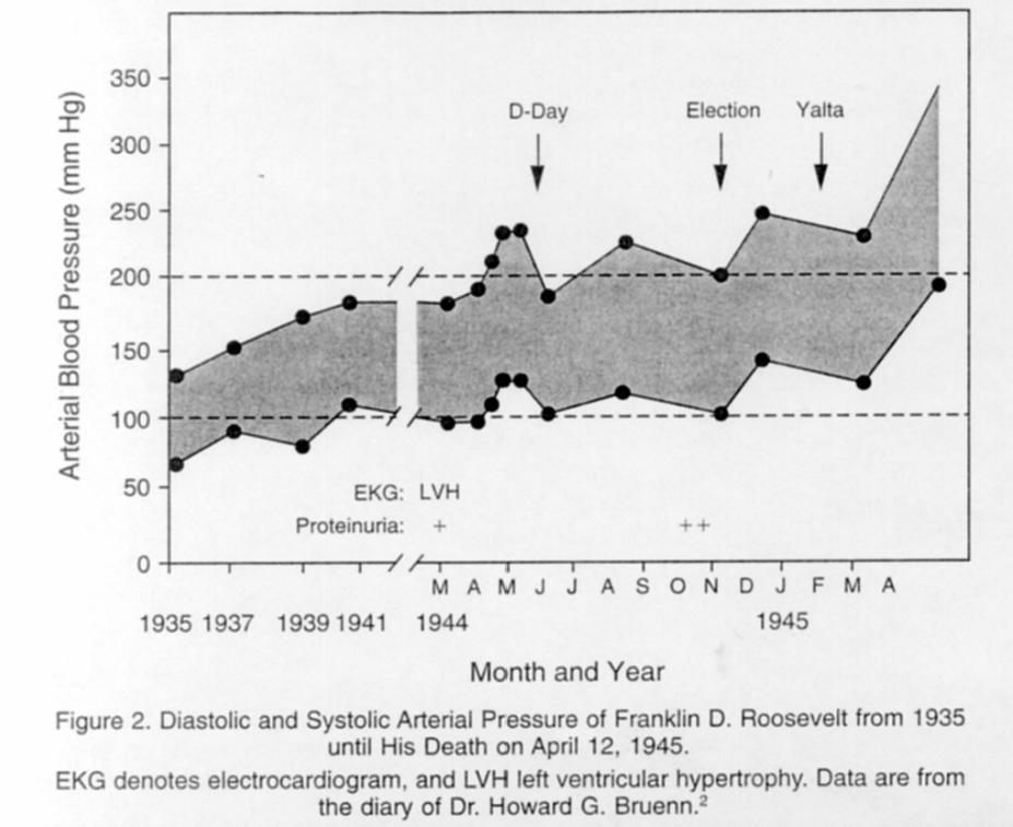 FDR Blood Pressure Trends 1937-1945 Unfinished Portrait of FDR Died: April 12, 1945 (aged63) Warm