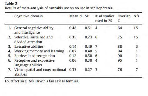 Meta-analysis finds persons with Diagnosis of Schizophrenia who have histories of cannabis use tend to perform better on neurocognitive
