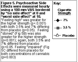 Acute Psychoactive Effects of Cannabis: subjective ratings A 6 Feeling High C 6 Feeling Impaired 5 5 4 4 VAS 3 VAS 3 2 2 1 1 0 0 60 2 puffs 120