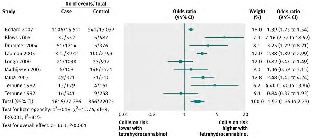 MJ intoxication slightly increases motor vehicle collision risk Meta-analysis of observational studies investigating