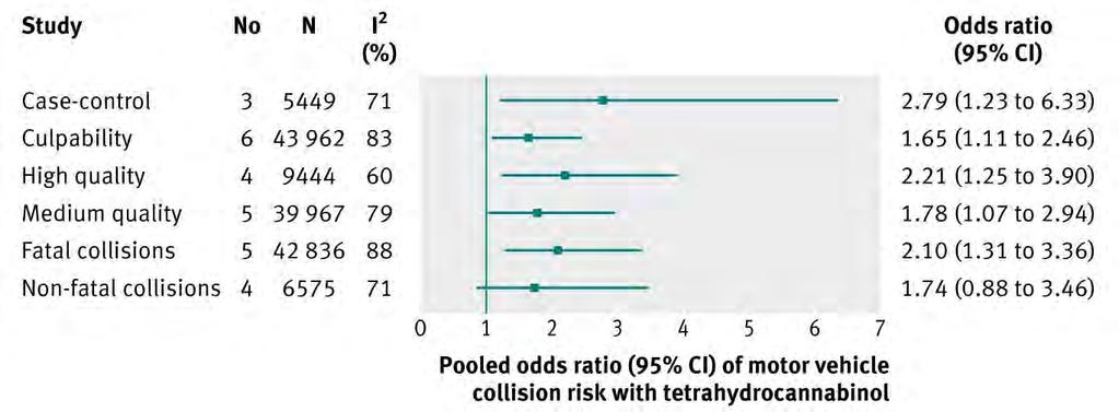 Odds Ratios for MJ intoxication on driving sorted by type of study Pooled odds ratio (95% CI) of motor vehicle