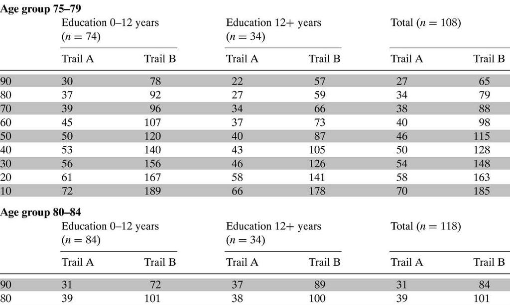 Table 3: Percentiles for Trails A and B scores for each normative group Even as age increases,