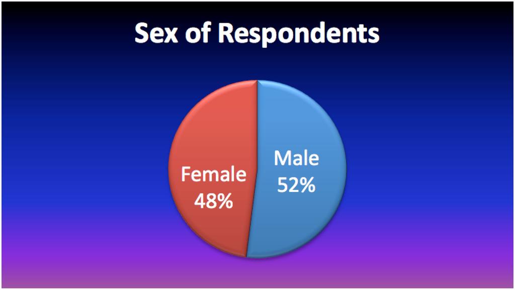 Respondents (N=25) Figure