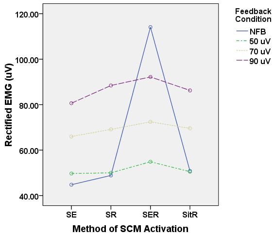 Interaction Effects of SCM Activation Method and Feedback Condition for Mean EMG Level Session 1 Session 2 Key: SE: