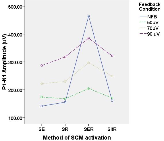 Interaction Effects of SCM Activation Method and Feedback Condition for P1/N1 Amplitude Session 1 Key: SE: Supine Elevation, SR: Supine Rotation, SER: Supine Elevation Rotation, SitR: Sitting