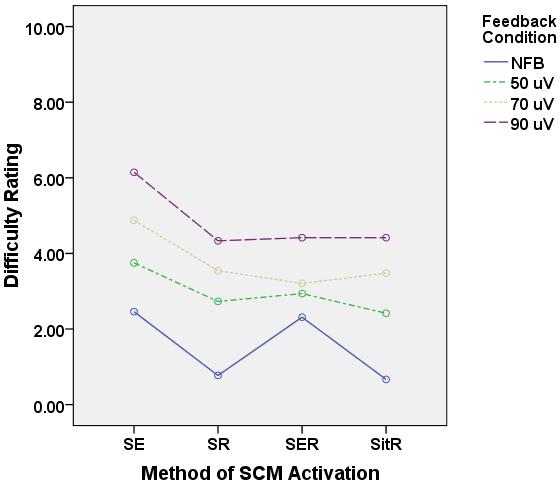 Interaction Effects of SCM Activation Method and Feedback Condition for Perceived Difficulty Ratings Session 1 Session 2 Figure 18.