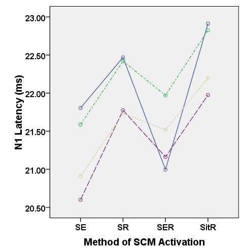 Interaction Effects of SCM Activation Method and Feedback Condition for N1 latency Session 1 Session 2 Key: SE: Supine