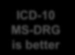 3M Health Information Systems Clinical examples of DRG changes in ICD-10 Change in coding In ICD-10, malignancy must be sequenced as PDX over the anemia ICD-10 MS-DRG 182 Respiratory Neoplasms