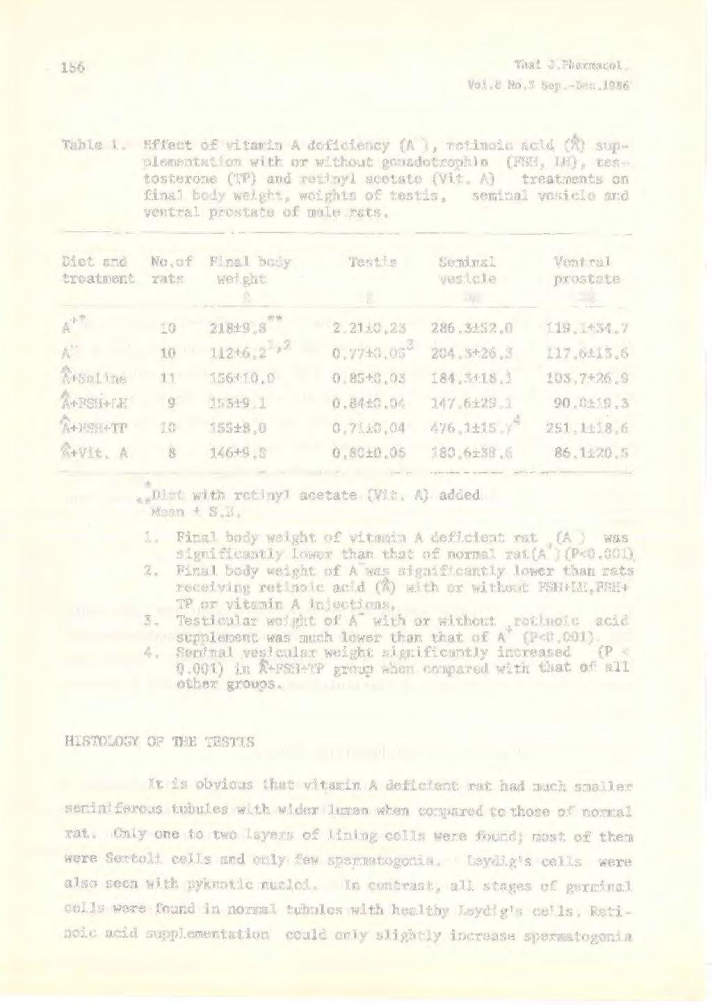 156 Thai J. Pharmacol. Vol.8 No.3 Sep.-Dec.1986 Table 1.