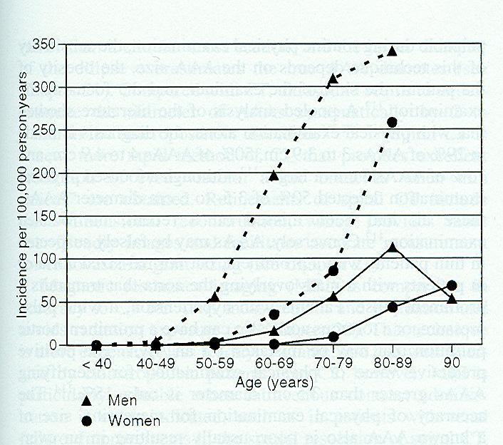 Epidemiology AAA in 2012 Largely a disease of elderly white men Male:Female ~6:1 Overall