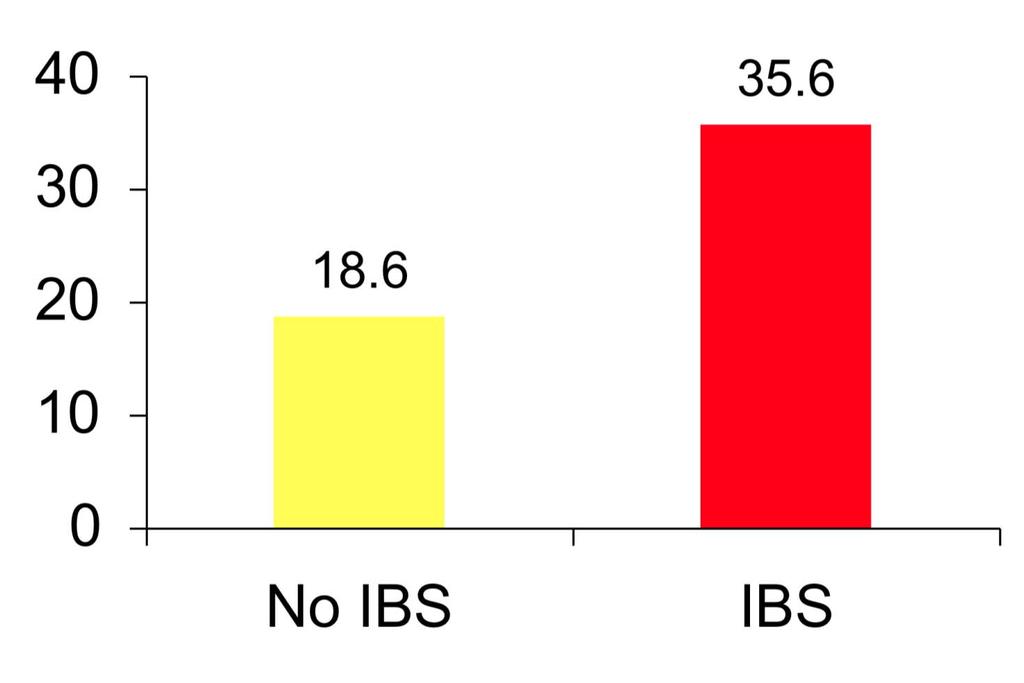 Increased Intestinal Permeability with IBS in Walkerton Ontario P=0.