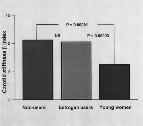 Volume 186, Number 2 Rodriguez-Macias et al 193 in carotid stiffness estimated as distensibility coefficient between women receiving hormone replacement therapy (mean age, 60 years) and untreated