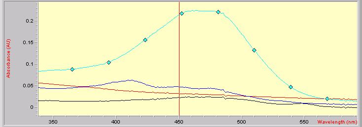 UV/Visible Spectra Cyclpo-eeze Wardleys Tetra-Marine Formula 1 Relative Concentrations of