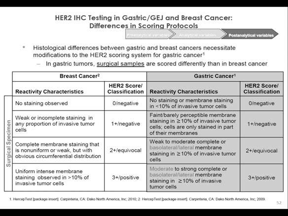 Hofmann Recommendations IHC Characteristic Score/classification <10% of cells stain 0/negative Faint staining in >10% of cells Weak-moderate basolateral or complete membranous staining in >10% of