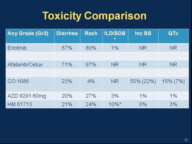 Toxicity Comparison!!!!!!!!!!!!!!!!!UNIVERSITY**OF**TORINO*** **DEPARTMENT*OF*ONCOLOGY!