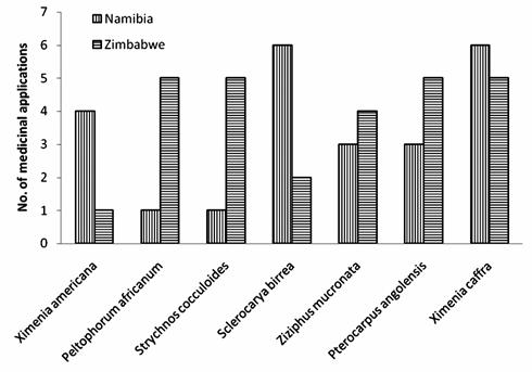 404 INDIAN J TRADIT KNOWLE, VOL. 14, NO. 3, JULY 2015 Table 1 List of medicinal plants reported as useful in traditionally managing human and livestock diseases in Namibia and Zimbabwe.