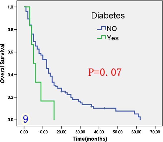 Figure 8 Overall survival rate of in 81 ICC patients after surgery according to the intrahepatic metastasis or not from the Figure 9 Overall survival rate of in 81 ICC patients after surgery