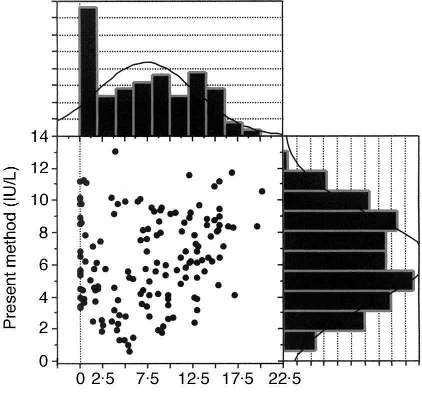 whereas the present method produced an almost symmetric single peak in the histogram (Fig. 6). Figure 5.