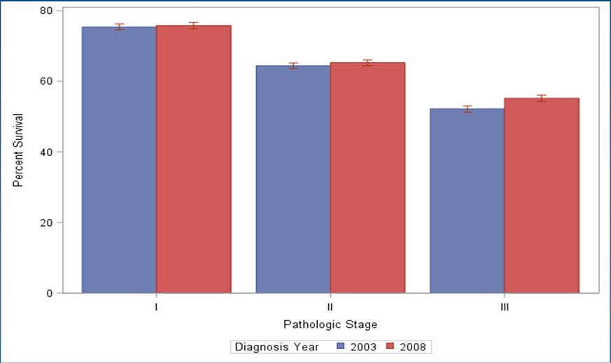 Colon Cancer Stages I, II, III 5 Year Unadjusted Survival, Regardless of compliance