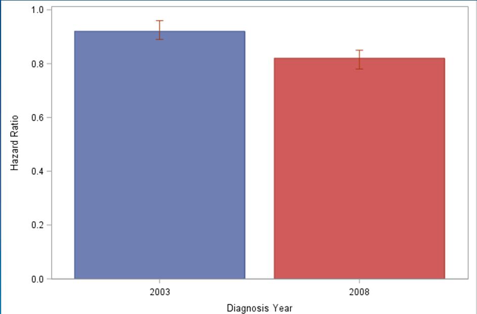 Colon Ca Risk adjusted survival 2003 and 2008 by compliance