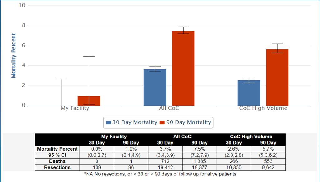 Gastrectomies, Unadjusted 30, 90 Day Mortality, 95% CI, 2011 2013 My Facility vs.