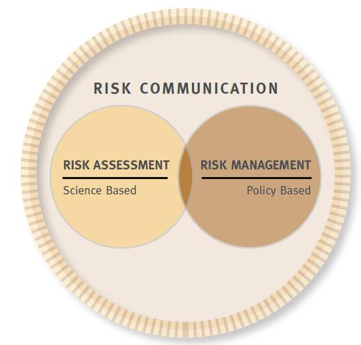 Risk assessment Hazard identification Hazard