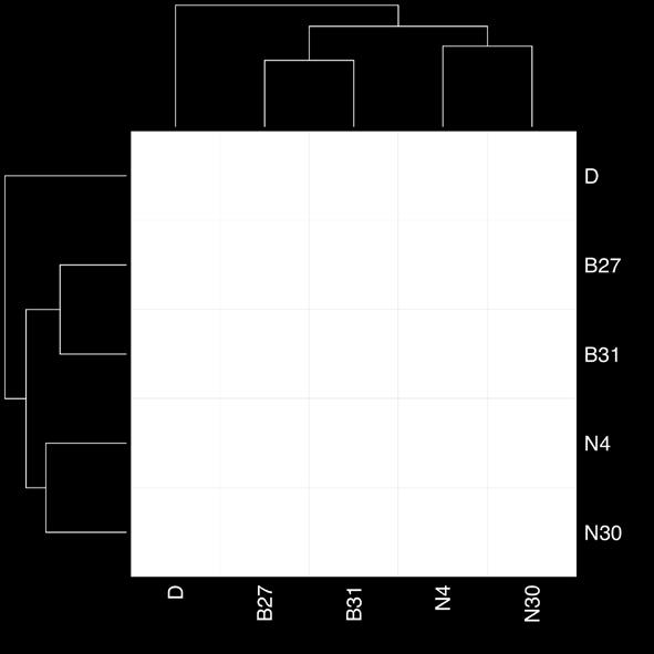iners gene expression in normal biota cluster together as do BV biota During BV the gene