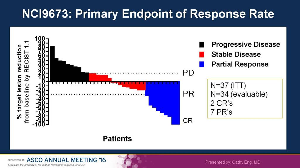 NCI9673: Primary Endpoint of Response Rate