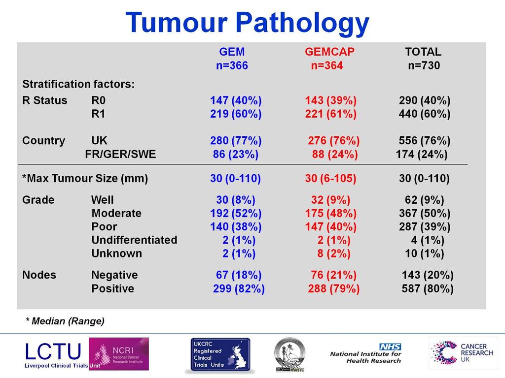 Tumour Pathology Presented By John