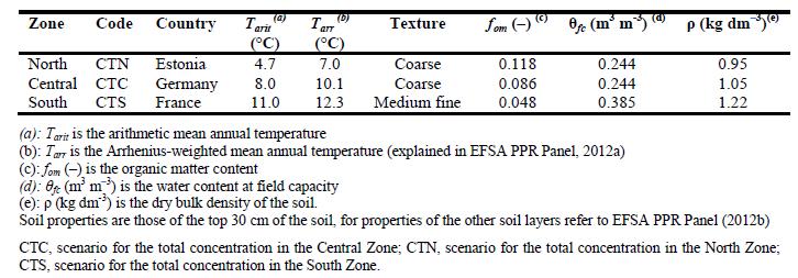Appendix B Soil-specific parameters 2 Total concentration in soil Properties of the predefined scenarios used at TIER-1, TIER-2B and TIER-3A for the concentration