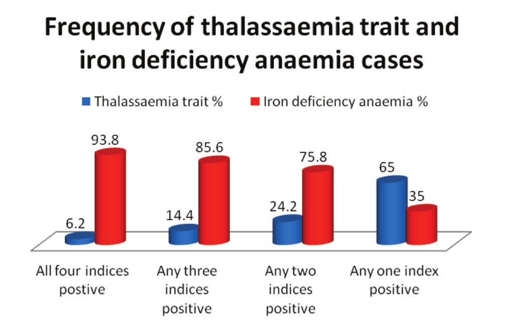 A-72 Frequency of Thalassaemia Trait in a Rural Tertiary Care Hospital of India Results During the study period out of 3362 patients who underwent haematological investigations, 500(14.