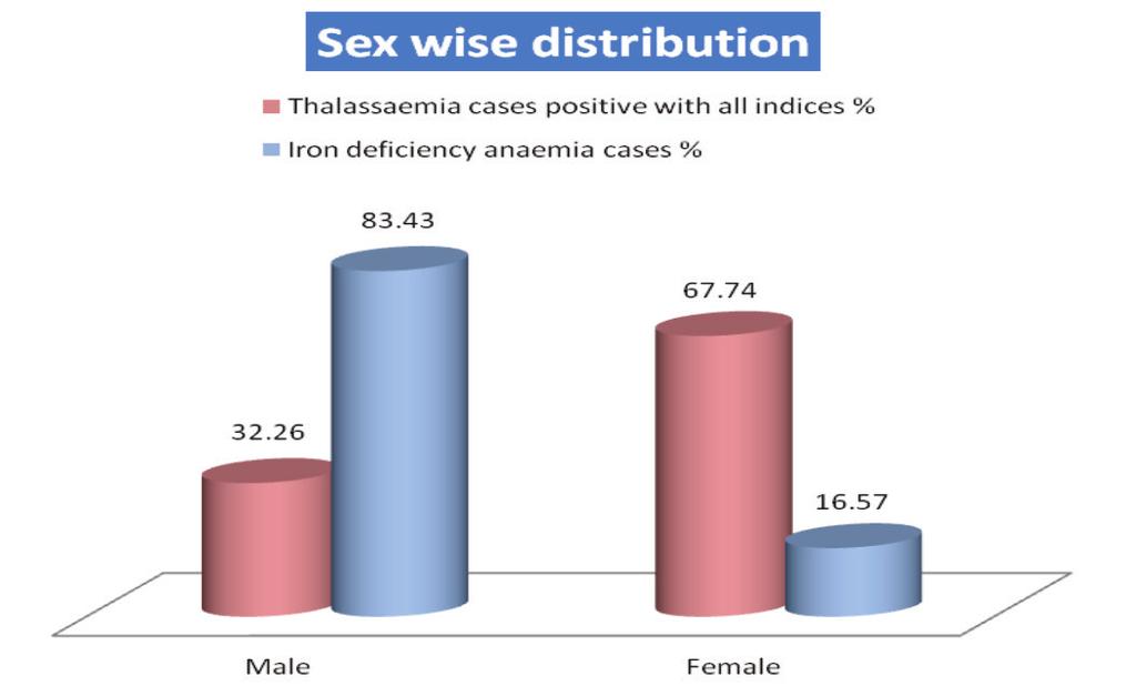 4% cases appear to be of thalassaemia trait by using any three indices while 85.6% of cases were considered to be of iron deficiency anaemia. By using any two indices 24.