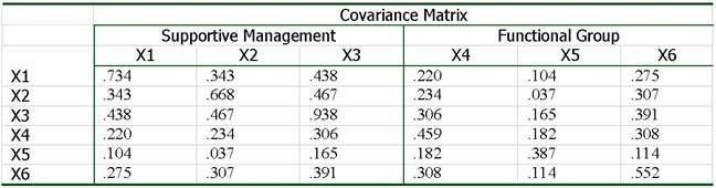 1. Model Hypotheses The covariance matrix is presented in Table 3.