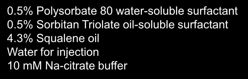 MF59 : a safe & potent adjuvant An oil-in-water emulsion used in licensed product (Fluad) H 2 O H 2 O H 2 O H 2 O H 2 O H 2 O H 2 O H 2 O H 2 O OIL H 2 O H 2 O H H 2 O 2 O H 2 O H 2 O Composition: 0.