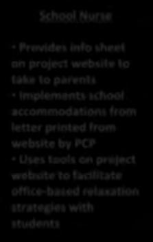 Procedure School Nurse Provides info sheet on project website to take to parents